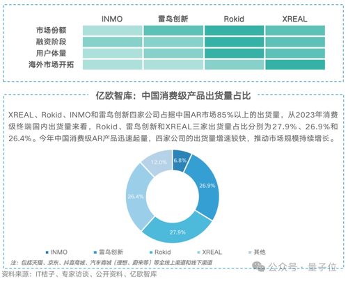 vision pro帶動(dòng)ar逆勢(shì)增長(zhǎng) 全球出貨量猛增84 ,中國(guó)廠(chǎng)商占半壁江山,rokid位列第一